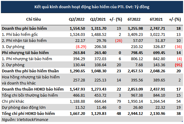 ket-qua-kinh-doanh-hoat-dong-bao-hiem-cua-pti-1662007581.png