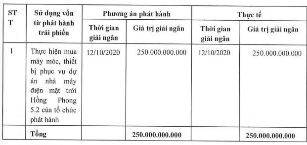 tinh-hinh-su-dung-von-huy-dong-trai-phieu-cua-thien-nien-ky-1662006649.JPG