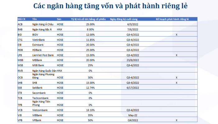 cac-ngan-hang-tang-von-va-phat-hanh-rieng-le-1662168818.png