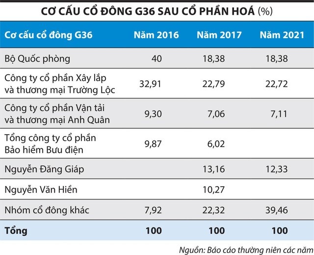 co-cau-co-dong-g36-sau-co-phan-hoa-1662351155.jpg