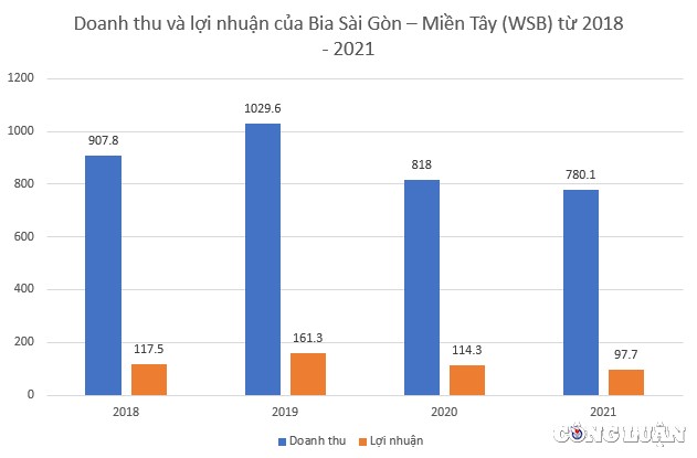 doanh-thu-va-loi-nhiaanj-cua-bia-sai-gon-mien-tay-tu-2018-den-2021-1662449623.jpg