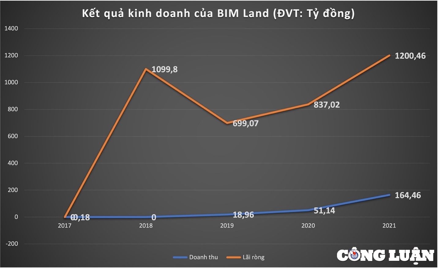 ket-qua-kinh-doanh-cua-bim-land-1662451824.jpg