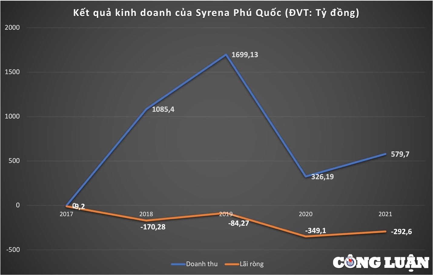 ket-qua-kinh-doanh-cua-syrena-phu-quoc-1662451924.jpg