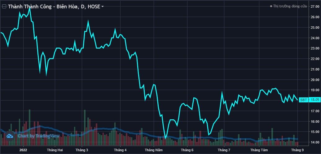 bien-dong-co-phieu-sbt-thoi-gian-gan-day-1662540696.jpg