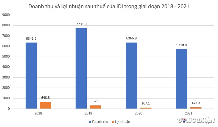 doanh-thu-va-loi-nhuan-sau-thue-cau-idi-trong-giai-doan-2018-den-2021-1662620190.jpg