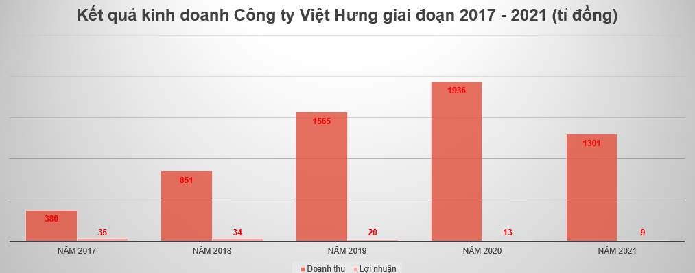 ket-qua-kinh-doanh-cong-ty-viet-hung-giai-doan-2017-den-2021-1662708848.png
