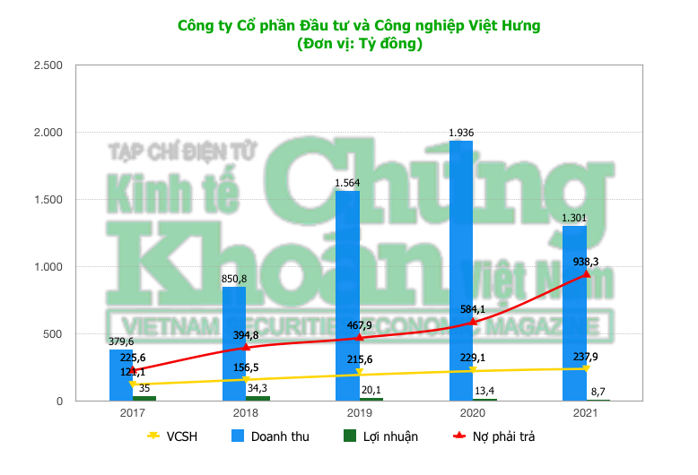 ket-qua-kinh-doanh-giai-doan-2017-2021-cua-cong-ty-viet-hung-1662786900.png