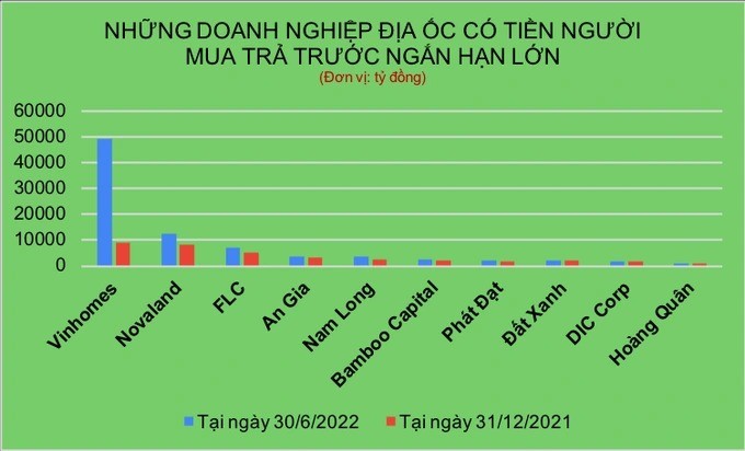 doanh-nghiep-bat-dong-san-co-khan-thu-truoc-ngan-han-lon-1662914301.jpg