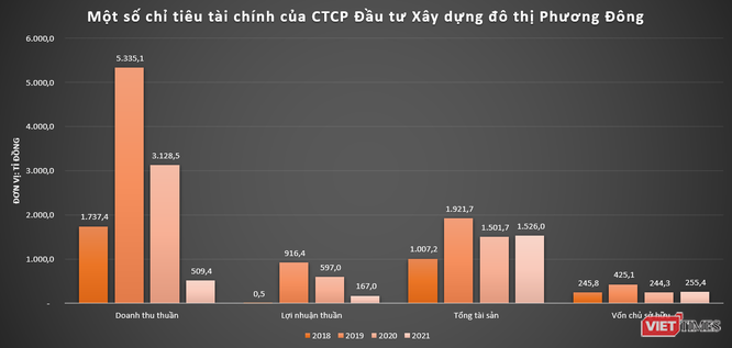 chi-tieu-tai-chinh-cua-cong-ty-co-phan-dau-tu-xay-dung-do-thi-phuong-dong-1663056455.png