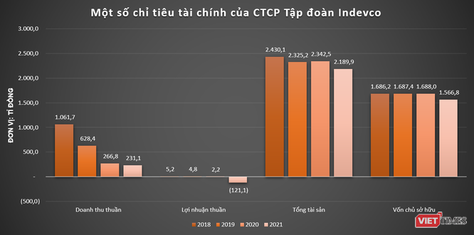 chi-tieu-tai-chinh-cua-cong-ty-co-phan-tap-doan-indevco-1663056585.png