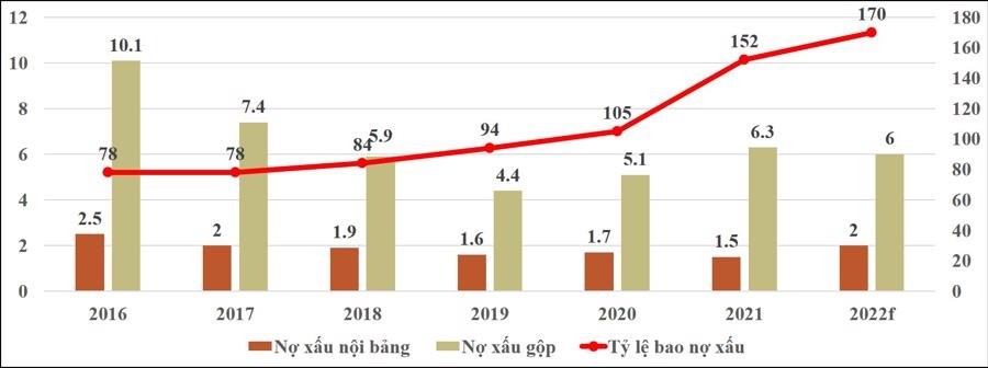 du-bao-no-xau-va-bao-no-xau-nam-2022-cua-29-ngan-hang-thuong-mai-1663146893.jpg