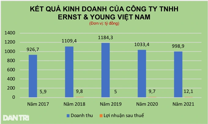 duy-tri-duoc-muc-doanh-thu-nghin-ty-moi-nam-trong-giai-doan-2017-2021-nhung-lai-sau-thue-cua-cong-ty-lai-cuc-ky-khiem-ton-1663147953.jpg