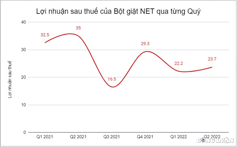 loi-nhuan-sau-thue-1663139982.jpg