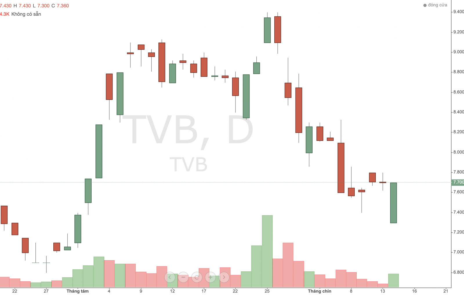 co-phieu-tvb-xuong-sat-day-trong-nhieu-thang-qua-1663216393.png