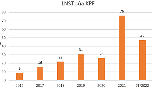 loi-nhuan-sau-thue-cua-kpf-1663304290.png