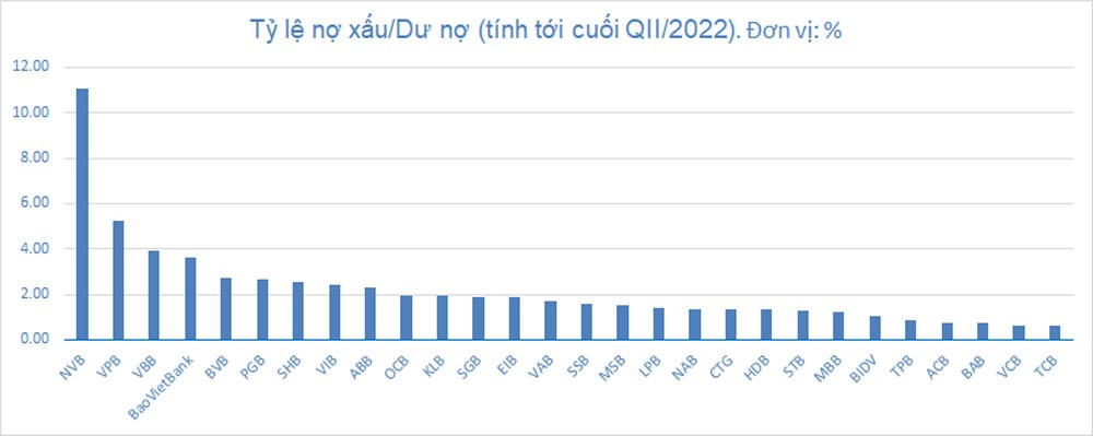 ty-le-no-xau-cua-nvb-rat-cao-1663318458.jpg