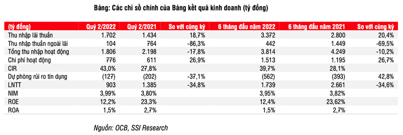 ssi-research-ocb-doi-mat-voi-nhieu-thach-thuc-phia-truoc-1663372994.png