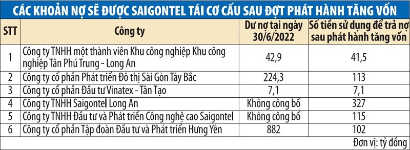 cac-khoan-no-se-duoc-saigontel-tai-co-cau-sau-dot-phat-hanh-tang-von-1663558865.jpg