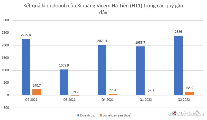 ket-qua-kinh-doanh-cua-xi-mang-vicem-ha-tien-thoi-gian-gan-day-1663554504.jpg