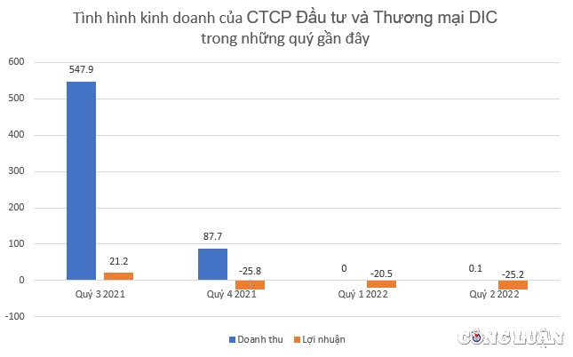 tinh-hinh-kinh-doanh-cau-cong-ty-co-phan-dau-tu-thuong-mai-dic-thoi-gian-gan-day-1663665870.jpg