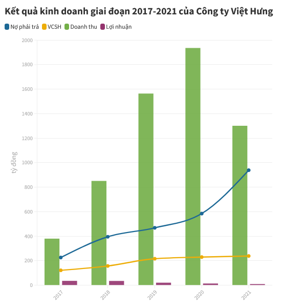 ket-qua-kinh-doanh-giai-doan-2017-2021-cua-cong-ty-viet-hung-1663749908.png