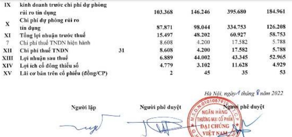 chi-phi-du-phong-rui-ro-tin-dung-tang-manh-tai-pvcombank-1663987040.jpg