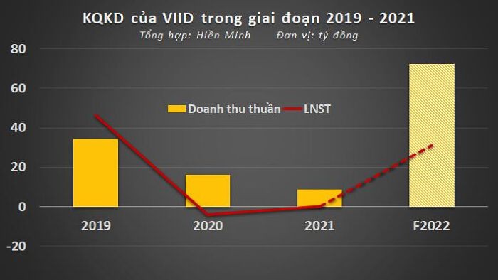 ket-qua-kinh-doanh-cua-viid-giai-doan-2019-den-2021-1663995523.jpg