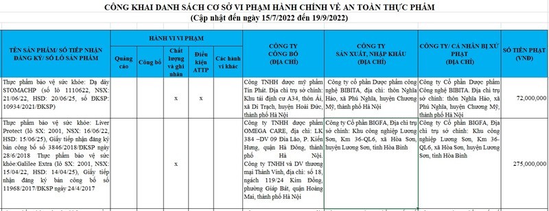 vi-pham-ve-chat-luong-va-ghi-nhan-cong-ty-co-phan-bigfa-bi-xu-phat-275-trieu-dong-1664228728.jpg