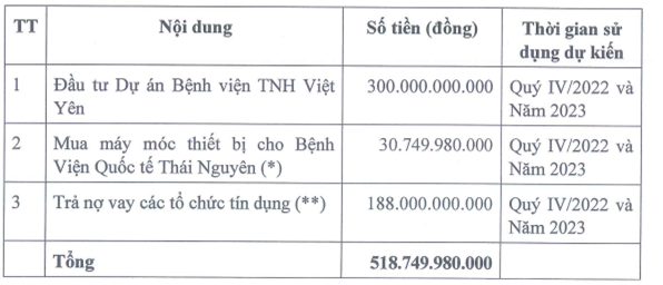 benh-vien-quoc-te-thai-nguyen-thay-doi-muc-dich-huy-dong-von-cho-dhdcd-bat-thuong-ngay-10-thang-10-1664331414.png