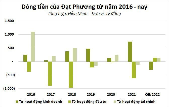 dong-tien-cua-cong-ty-dat-phuong-tu-nam-2016-den-quy-2-nam-2022-1664527100.jpg