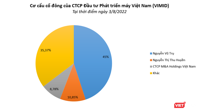 co-cau-co-dong-cua-cong-ty-co-phan-dau-tu-phat-trien-may-viet-nam-1664587997.png