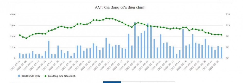 dien-bien-co-phieu-aat-thoi-gian-gan-day-1664870745.jpg