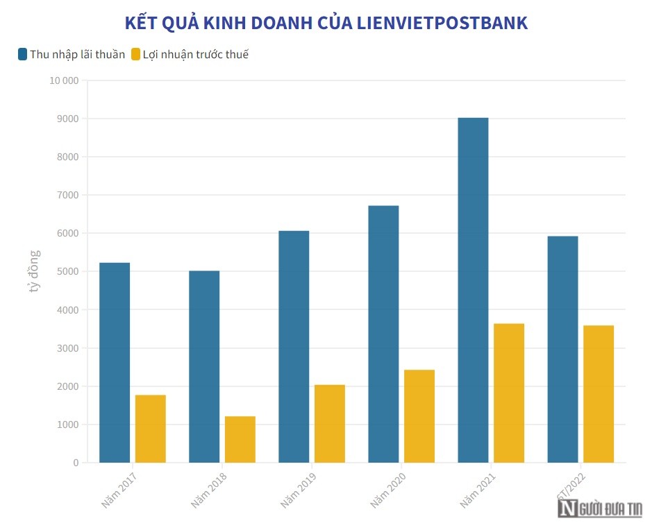 ket-qua-kinh-doanh-cua-linevietpostbank-nhung-nam-gan-day-1664879322.jpg