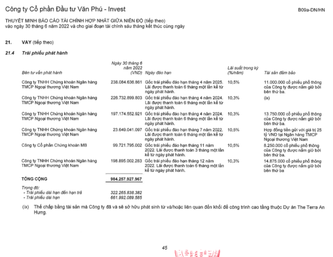 bao-cao-tai-chinh-hop-nhat-soat-xet-6-thang-nam-2022-cho-thay-van-phu-invest-dang-luu-hanh-gan-1000-ty-dong-trai-phieu-tren-thi-truong-1665372437.png