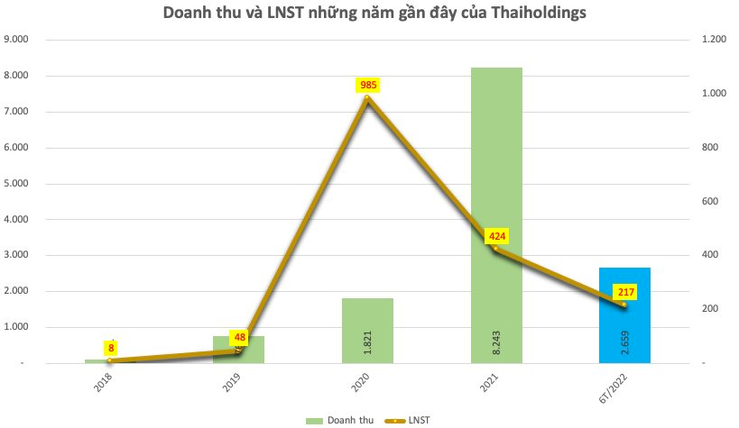 doanh-thu-va-loi-nhuan-sau-the-cua-thaiholdings-thoi-gian-gan-day-1665369731.png