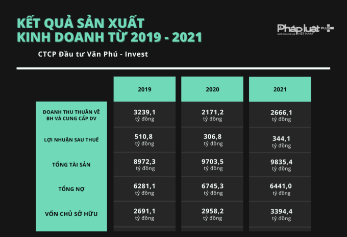 mot-vai-thong-so-ve-ket-qua-kinh-doanh-cua-van-phu-invest-giai-doan-2019-2021-1665372335.png