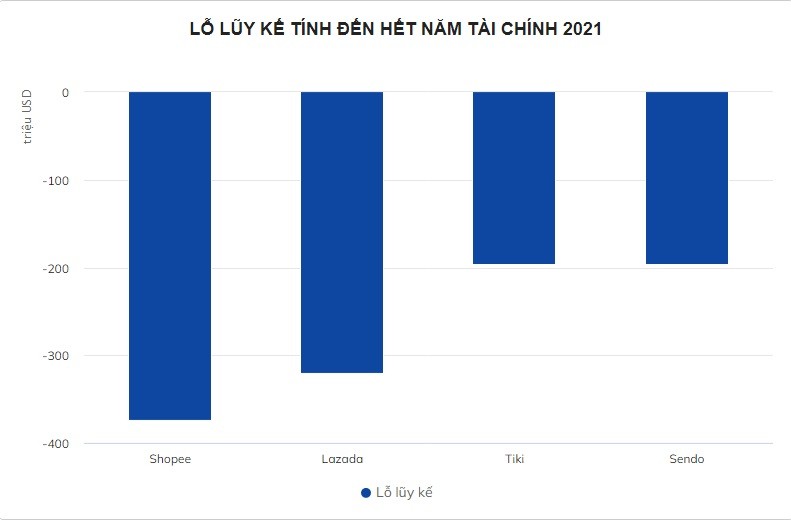 lo-luy-ke-tinh-den-het-nam-2021-cua-4-san-thuong-mai-dien-tu-lon-1665798140.jpg