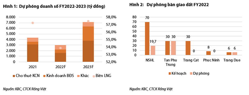 du-phong-doanh-so-va-ban-giao-dat-cua-kinh-bac-thoi-gian-sap-toi-1665993993.png