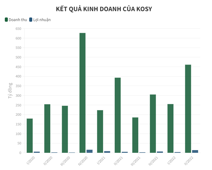 ket-qua-kinh-doanh-cua-kosy-thoi-gian-gan-day-1665971323.png