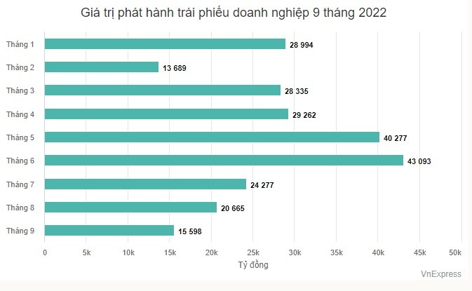 gia-tri-phat-hanh-trai-phieu-doanh-nghiep-9-thang-nam-2022-1666059038.jpg