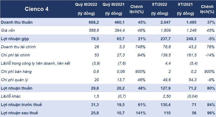 ket-qua-kinh-doanh-9-thang-dau-nam-2022-cua-cienco-4-1666074943.jpg