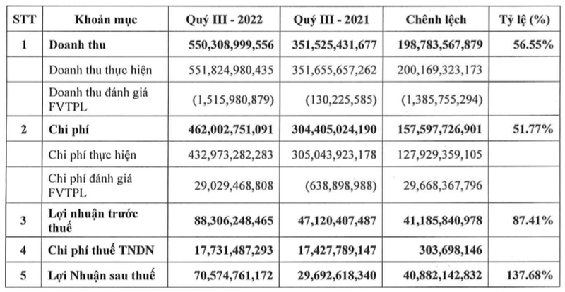 lo-trai-phieu-chua-niem-yet-hon-200-ty-chung-khoan-tien-phong-bao-lai-9-thang-giam-10-1666175326.png