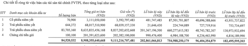 lo-trai-phieu-chua-niem-yet-hon-200-ty-chung-khoan-tien-phong-bao-lai-9-thang-giam-10-hinh-2-1666175343.png