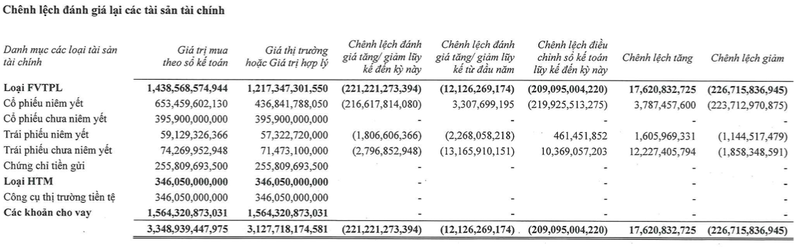 lo-trai-phieu-chua-niem-yet-hon-200-ty-chung-khoan-tien-phong-bao-lai-9-thang-giam-10-hinh-4-1666175377.png