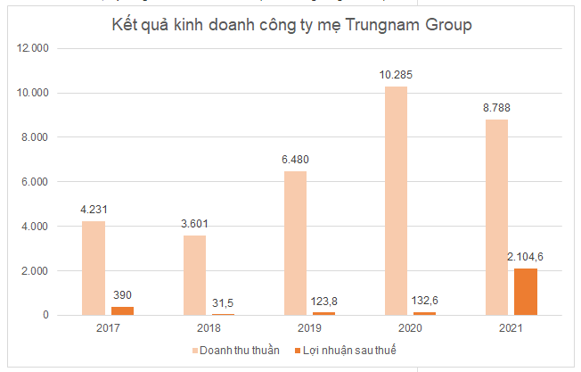 loi-nhuan-nam-2021-cua-trung-nam-group-da-tang-dot-bien-1666237113.png