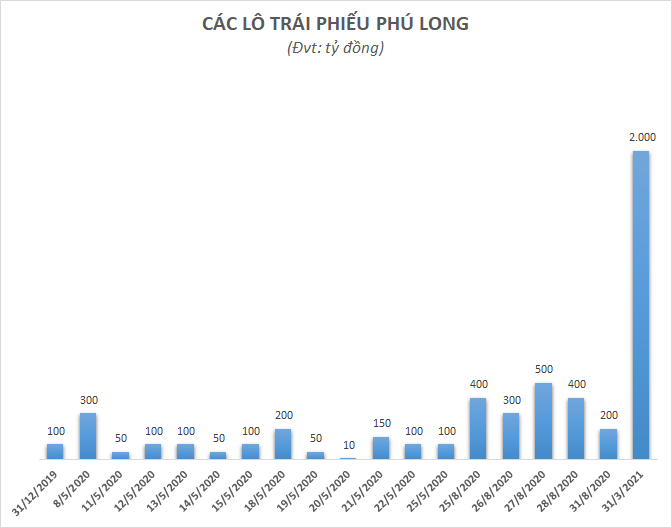 cac-lo-trai-phieu-cau-cong-ty-co-phan-dia-oc-phu-long-1666606075.png