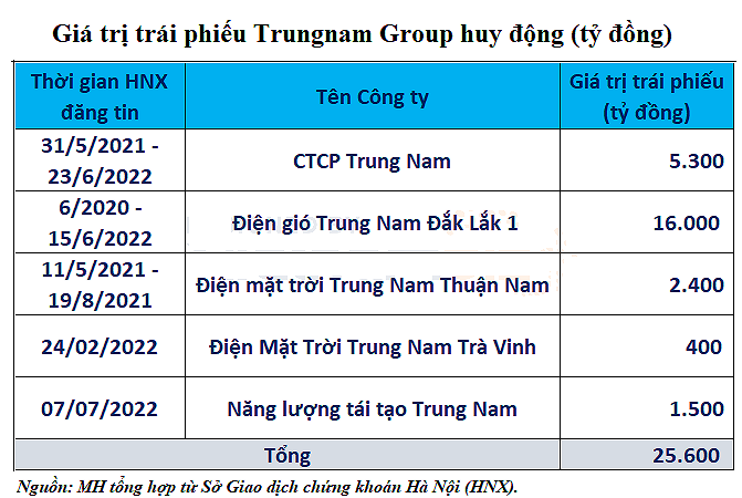 gia-tri-trai-phieu-trungnam-group-huy-dong-1666598385.png