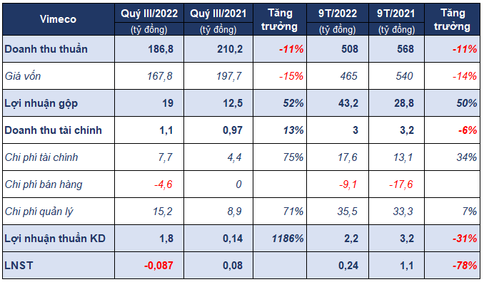 ket-qua-kinh-doanh-9-thang-dau-nam-cua-vimeco-1666599716.png