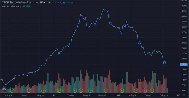 dien-bien-co-phieu-hpg-cua-hoa-phat-thoi-gian-gan-day-1666694773.png