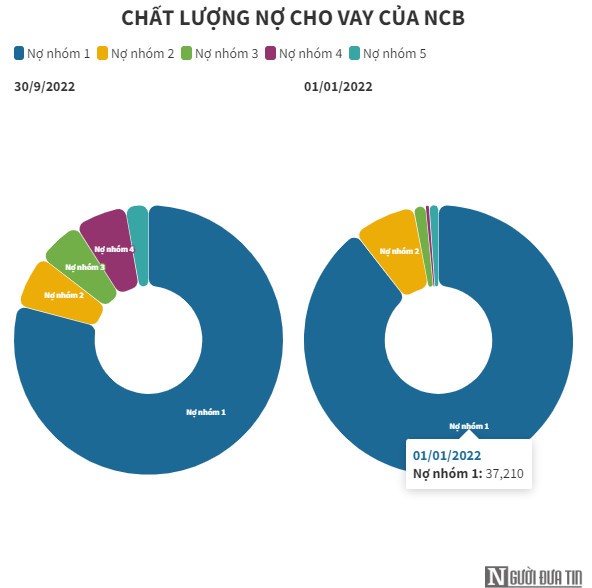 chat-luong-no-cho-vay-cua-ncb-1666759799.jpg
